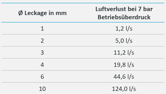 Was Kosten Druckabfall Und Leckagen In Druckluft Leitungssystemen was-kosten-druckabfall-und-leckagen-in-druckluft-leitungssystemen